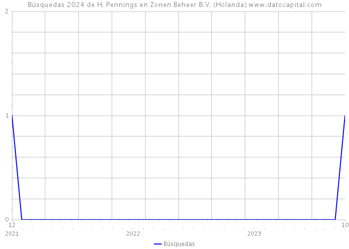 Búsquedas 2024 de H. Pennings en Zonen Beheer B.V. (Holanda) 