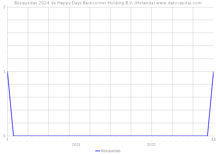 Búsquedas 2024 de Happy Days Backcorner Holding B.V. (Holanda) 