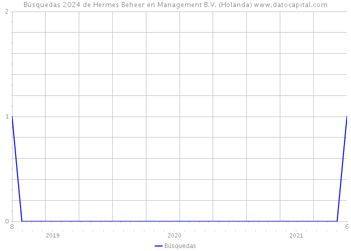 Búsquedas 2024 de Hermes Beheer en Management B.V. (Holanda) 