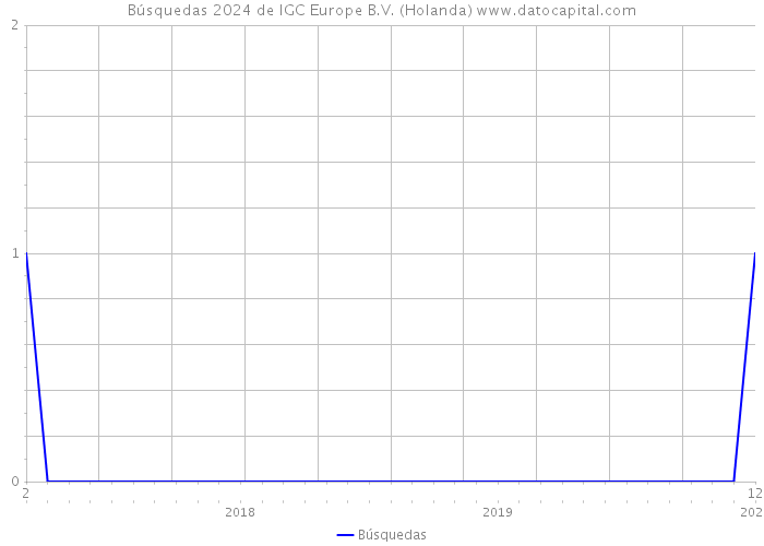 Búsquedas 2024 de IGC Europe B.V. (Holanda) 