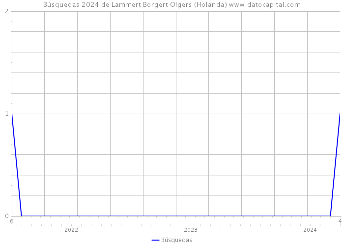 Búsquedas 2024 de Lammert Borgert Olgers (Holanda) 
