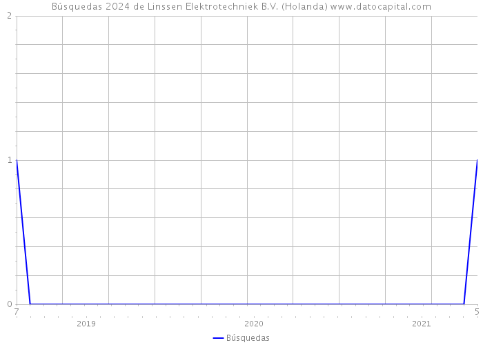 Búsquedas 2024 de Linssen Elektrotechniek B.V. (Holanda) 