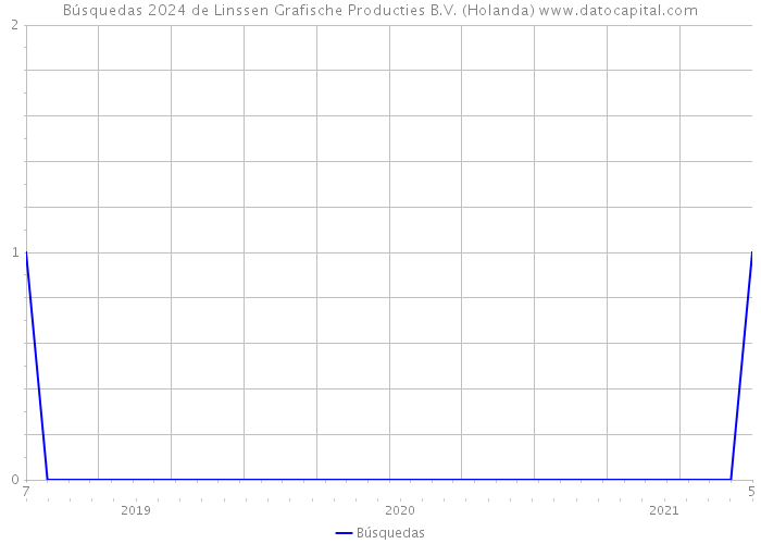 Búsquedas 2024 de Linssen Grafische Producties B.V. (Holanda) 