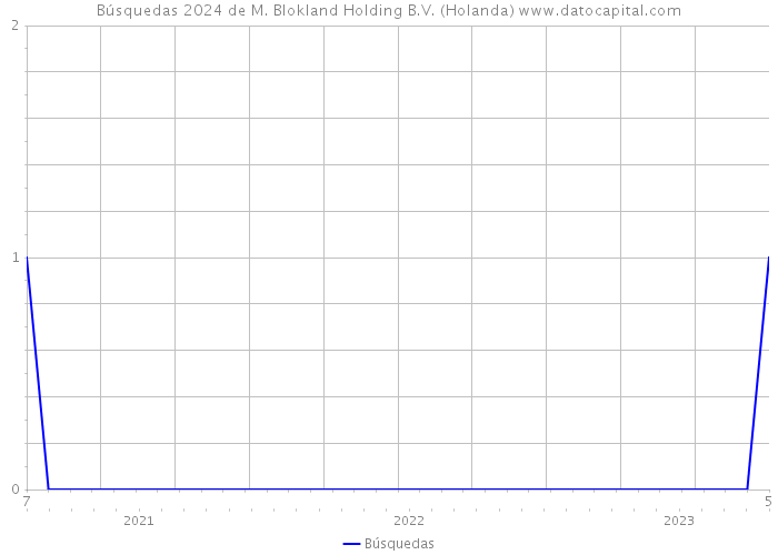 Búsquedas 2024 de M. Blokland Holding B.V. (Holanda) 
