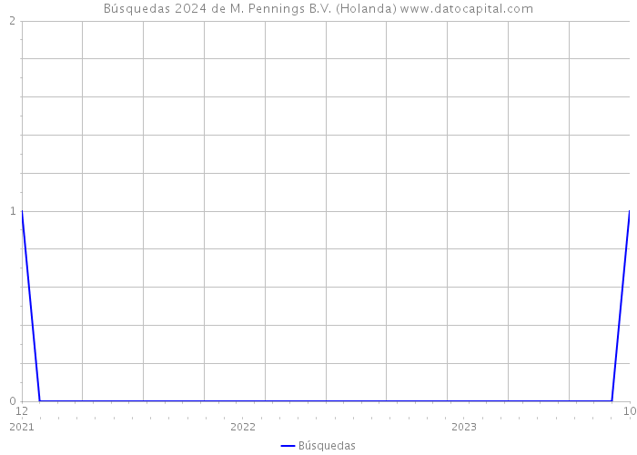 Búsquedas 2024 de M. Pennings B.V. (Holanda) 