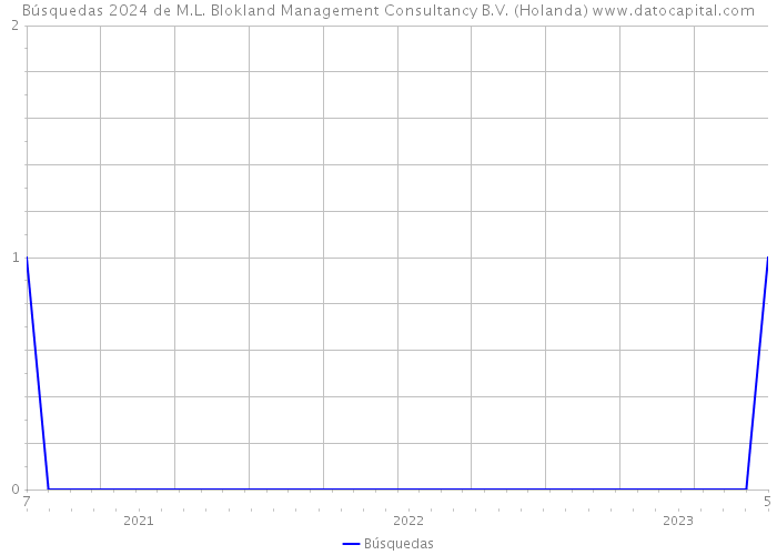 Búsquedas 2024 de M.L. Blokland Management Consultancy B.V. (Holanda) 