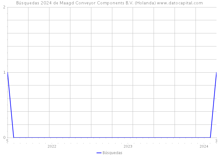 Búsquedas 2024 de Maagd Conveyor Components B.V. (Holanda) 