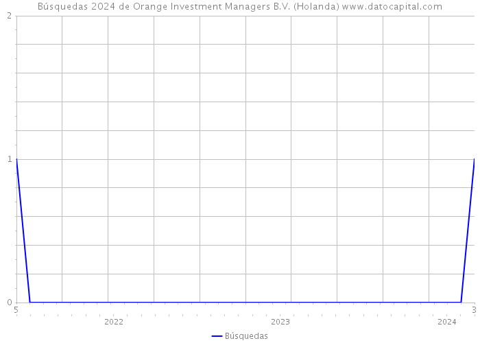 Búsquedas 2024 de Orange Investment Managers B.V. (Holanda) 