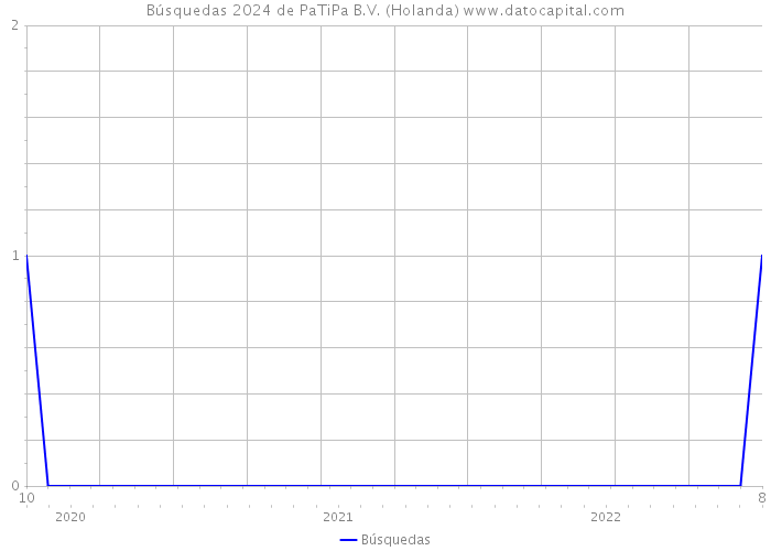 Búsquedas 2024 de PaTiPa B.V. (Holanda) 