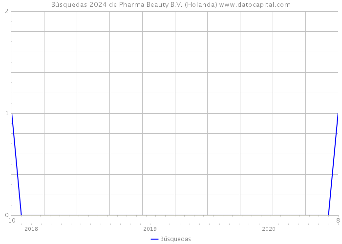 Búsquedas 2024 de Pharma Beauty B.V. (Holanda) 