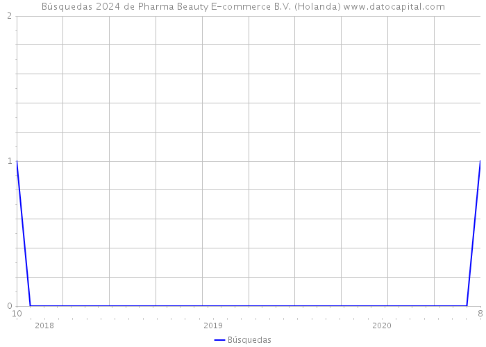 Búsquedas 2024 de Pharma Beauty E-commerce B.V. (Holanda) 