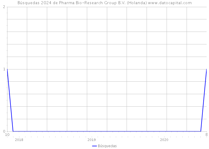 Búsquedas 2024 de Pharma Bio-Research Group B.V. (Holanda) 