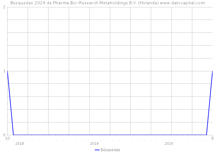 Búsquedas 2024 de Pharma Bio-Research Metaholdings B.V. (Holanda) 