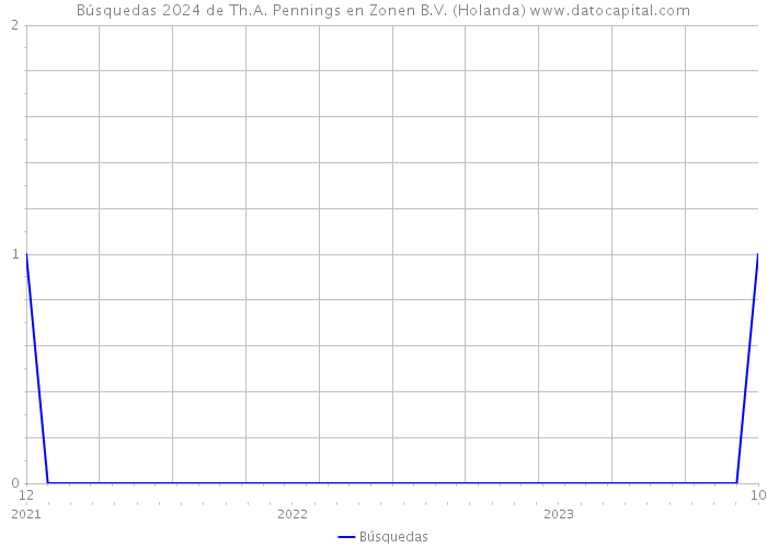 Búsquedas 2024 de Th.A. Pennings en Zonen B.V. (Holanda) 
