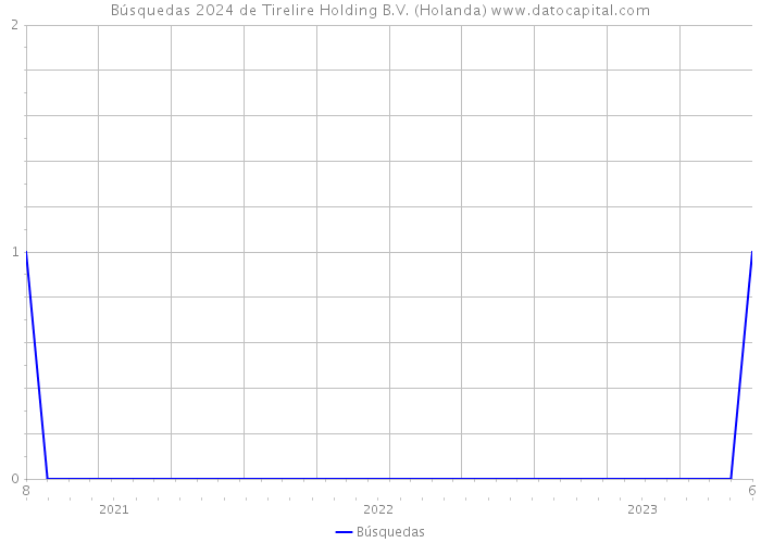 Búsquedas 2024 de Tirelire Holding B.V. (Holanda) 