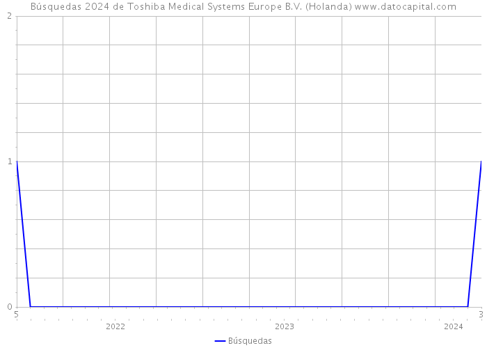 Búsquedas 2024 de Toshiba Medical Systems Europe B.V. (Holanda) 