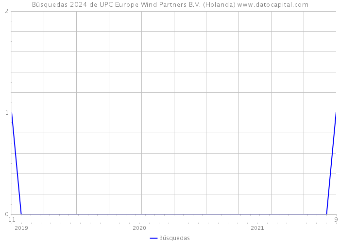 Búsquedas 2024 de UPC Europe Wind Partners B.V. (Holanda) 