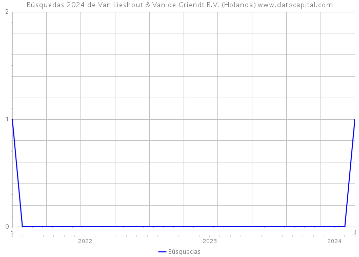 Búsquedas 2024 de Van Lieshout & Van de Griendt B.V. (Holanda) 
