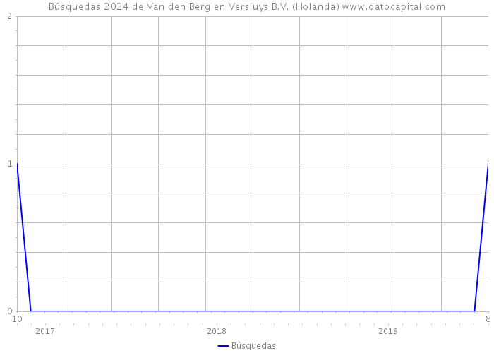 Búsquedas 2024 de Van den Berg en Versluys B.V. (Holanda) 