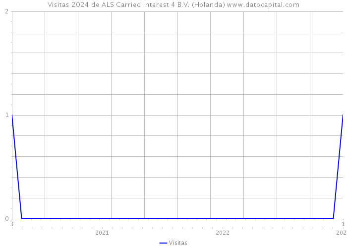 Visitas 2024 de ALS Carried Interest 4 B.V. (Holanda) 