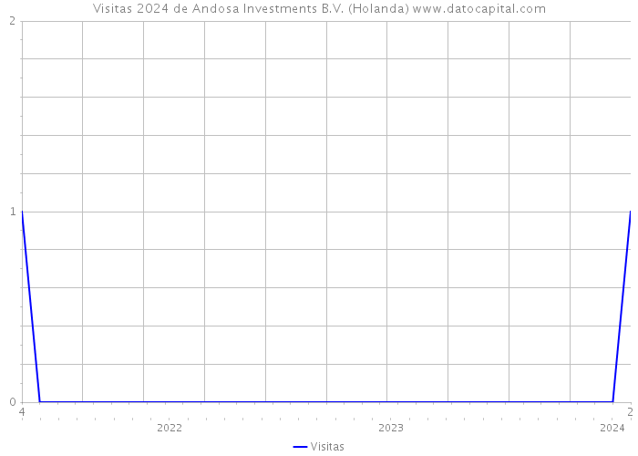 Visitas 2024 de Andosa Investments B.V. (Holanda) 