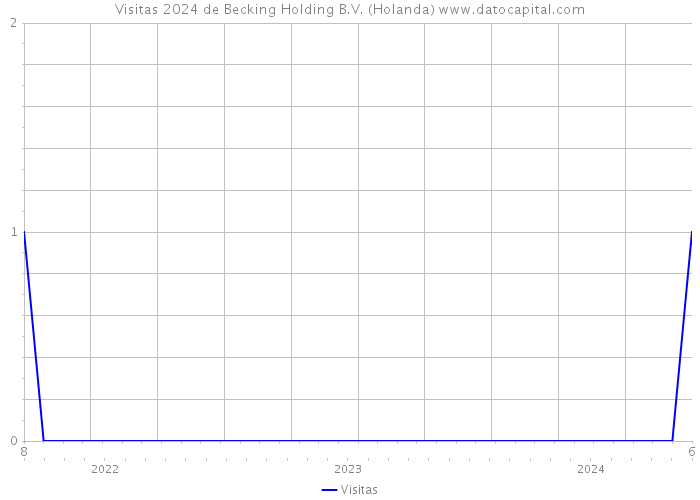 Visitas 2024 de Becking Holding B.V. (Holanda) 