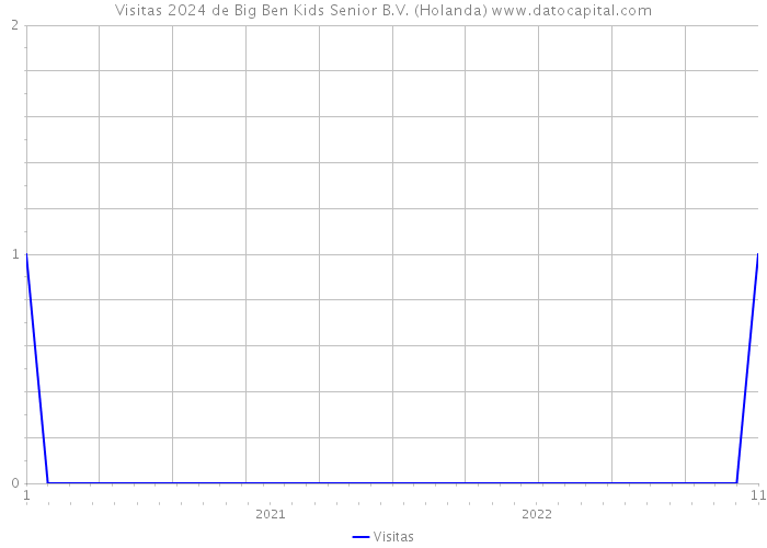 Visitas 2024 de Big Ben Kids Senior B.V. (Holanda) 