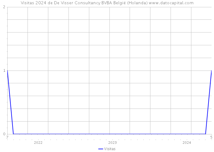 Visitas 2024 de De Visser Consultancy BVBA België (Holanda) 