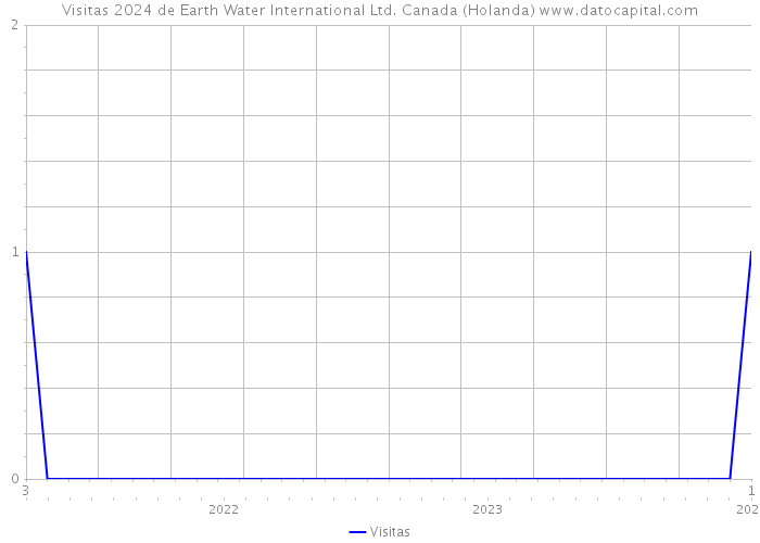 Visitas 2024 de Earth Water International Ltd. Canada (Holanda) 