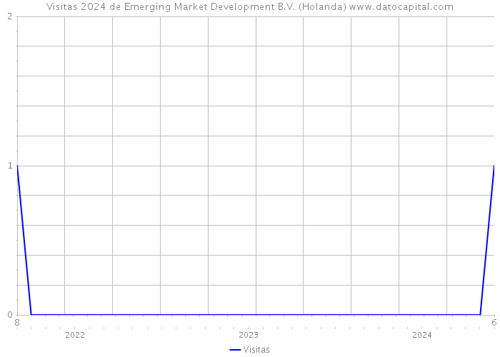 Visitas 2024 de Emerging Market Development B.V. (Holanda) 