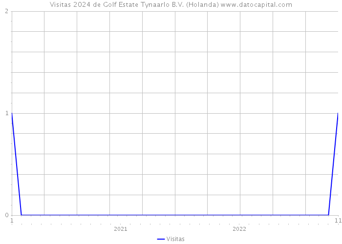 Visitas 2024 de Golf Estate Tynaarlo B.V. (Holanda) 