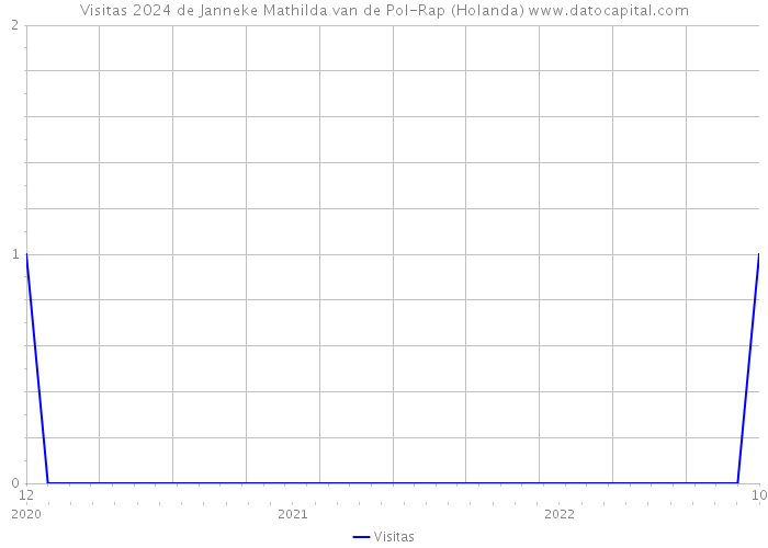 Visitas 2024 de Janneke Mathilda van de Pol-Rap (Holanda) 