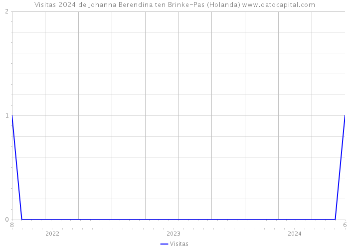 Visitas 2024 de Johanna Berendina ten Brinke-Pas (Holanda) 