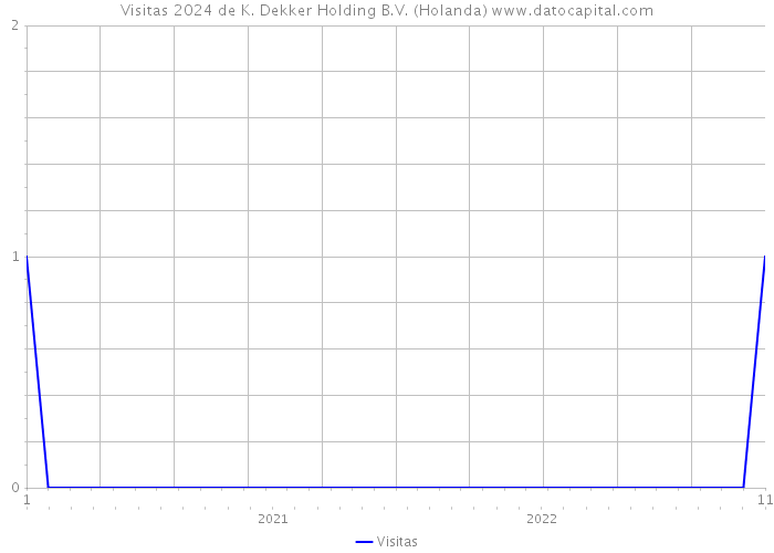 Visitas 2024 de K. Dekker Holding B.V. (Holanda) 