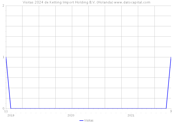 Visitas 2024 de Ketting Import Holding B.V. (Holanda) 