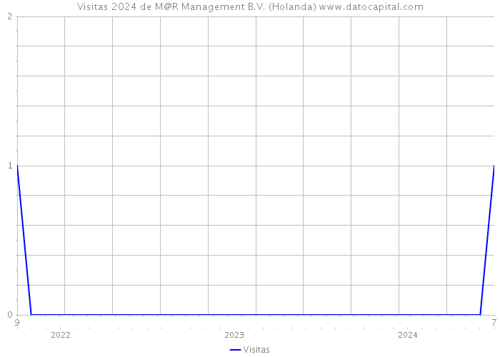 Visitas 2024 de M@R Management B.V. (Holanda) 