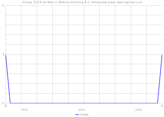 Visitas 2024 de Marco Mahieu Holding B.V. (Holanda) 