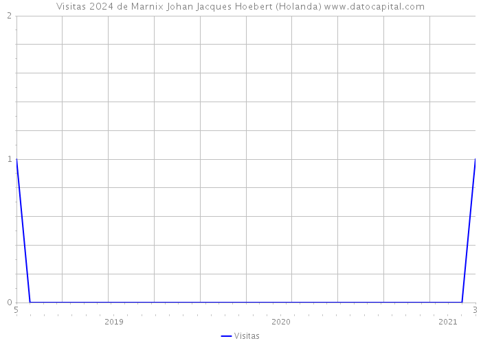 Visitas 2024 de Marnix Johan Jacques Hoebert (Holanda) 