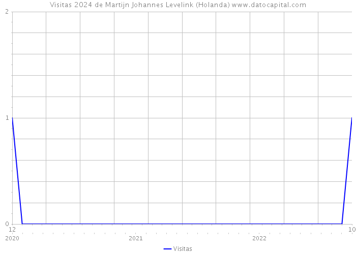 Visitas 2024 de Martijn Johannes Levelink (Holanda) 