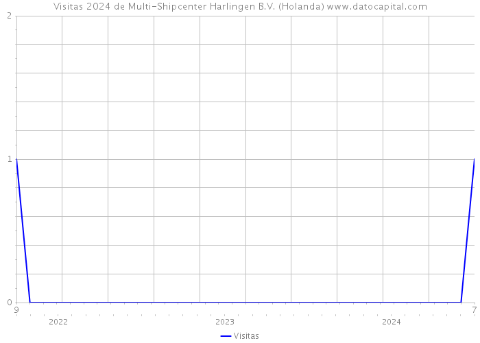 Visitas 2024 de Multi-Shipcenter Harlingen B.V. (Holanda) 