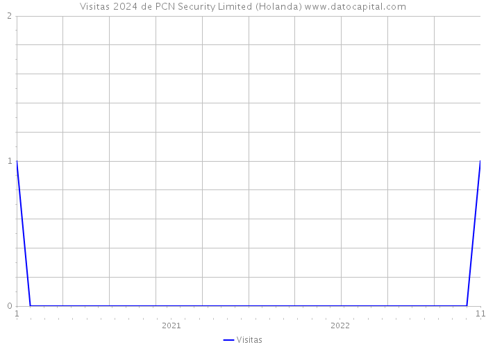 Visitas 2024 de PCN Security Limited (Holanda) 