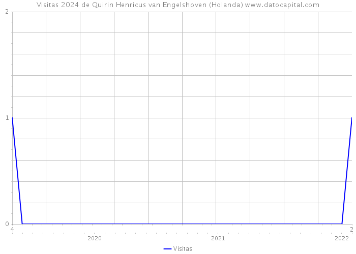 Visitas 2024 de Quirin Henricus van Engelshoven (Holanda) 