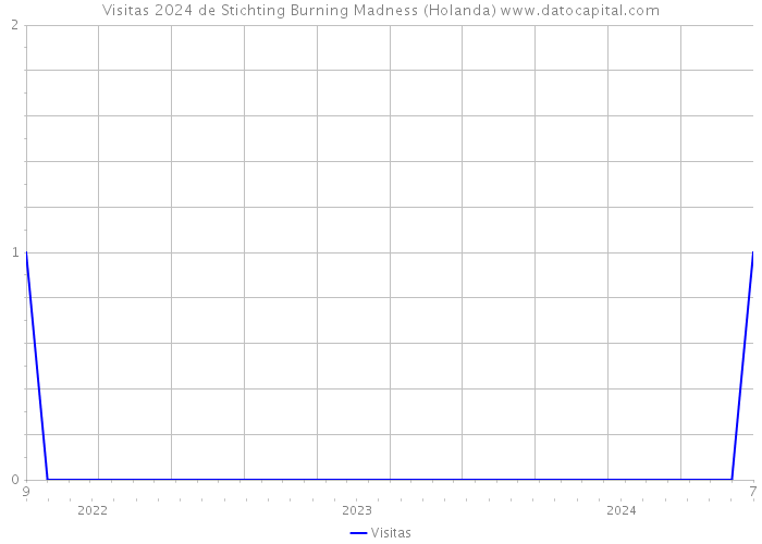 Visitas 2024 de Stichting Burning Madness (Holanda) 