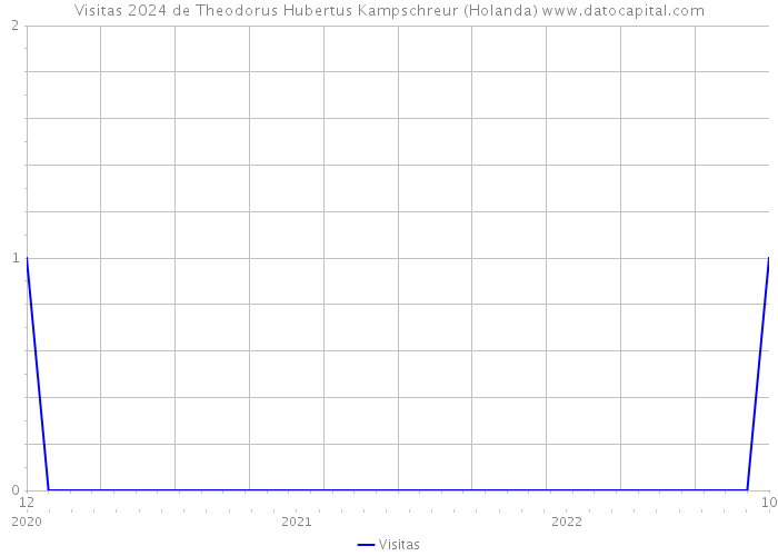 Visitas 2024 de Theodorus Hubertus Kampschreur (Holanda) 