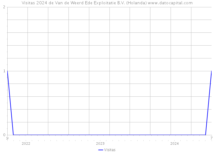 Visitas 2024 de Van de Weerd Ede Exploitatie B.V. (Holanda) 