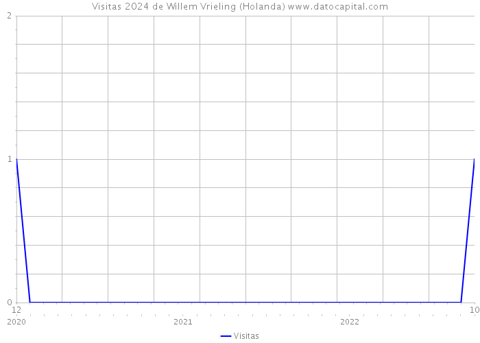 Visitas 2024 de Willem Vrieling (Holanda) 