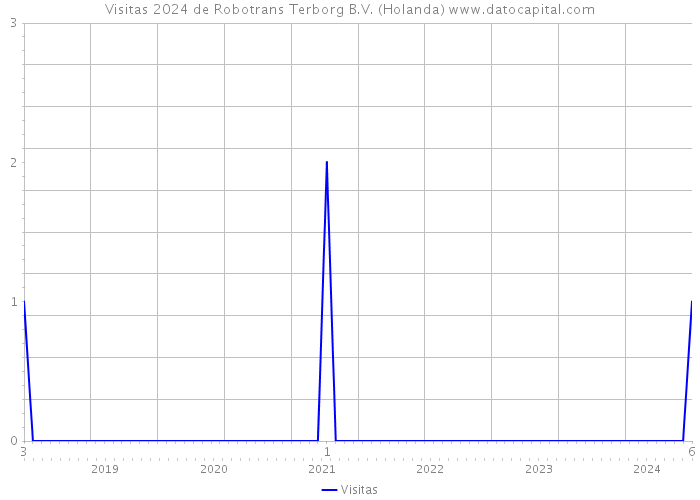 Visitas 2024 de Robotrans Terborg B.V. (Holanda) 