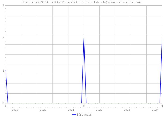 Búsquedas 2024 de KAZ Minerals Gold B.V. (Holanda) 