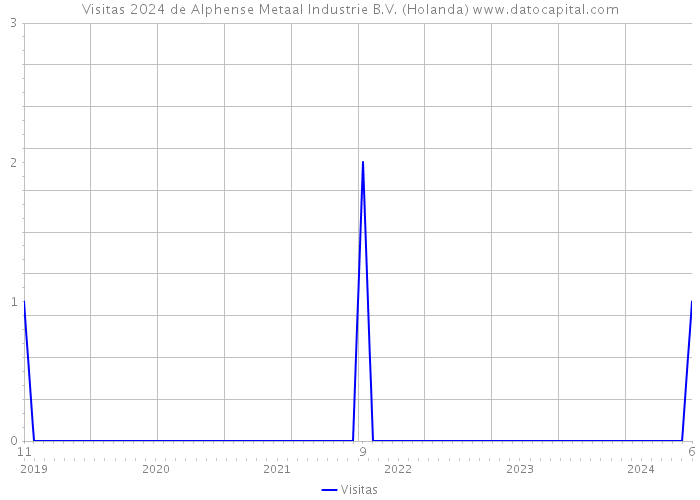 Visitas 2024 de Alphense Metaal Industrie B.V. (Holanda) 