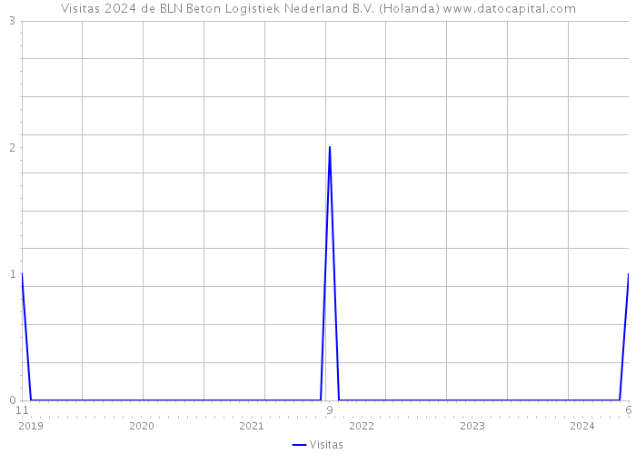Visitas 2024 de BLN Beton Logistiek Nederland B.V. (Holanda) 